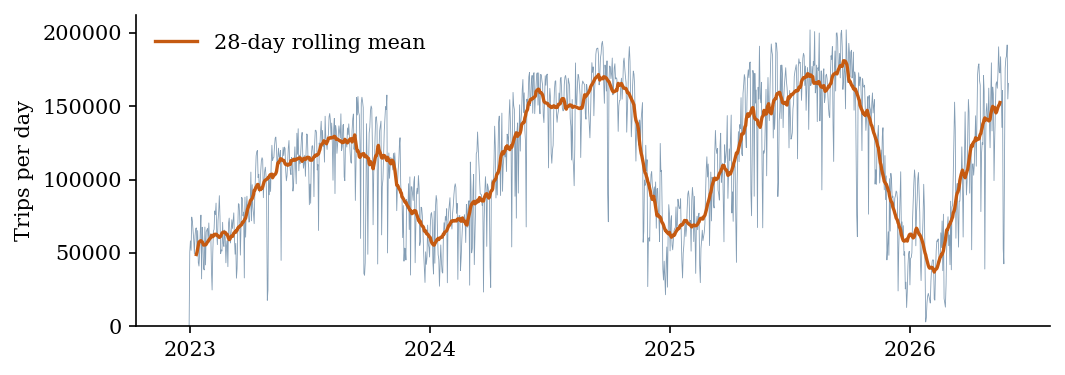 Daily Citi Bike departures, 2023–2026, showing strong annual seasonality and year-over-year growth