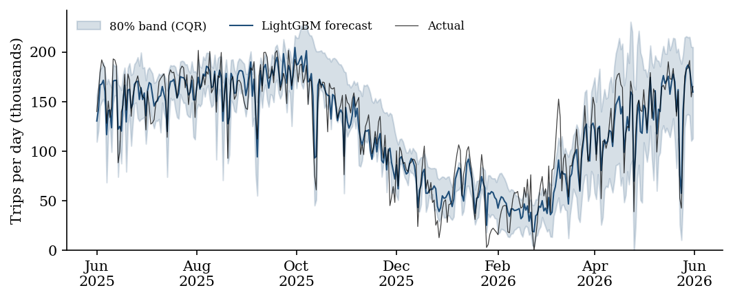 System-level forecast vs actual with 80% prediction band over the full test year