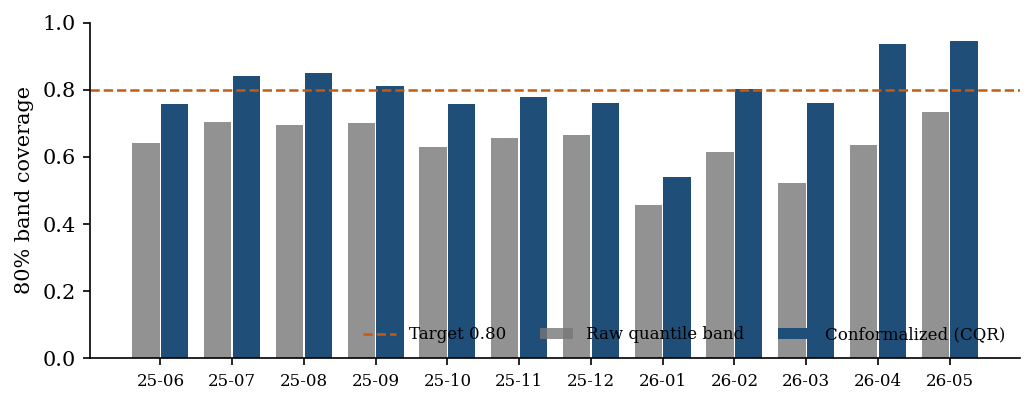 Bar chart of 80% prediction band coverage by month: raw quantile bands cover ~64%, conformalized bands ~80%