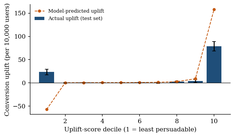Actual vs predicted conversion uplift by score decile: effect concentrated in decile 10, and a disclosed model artifact in decile 1