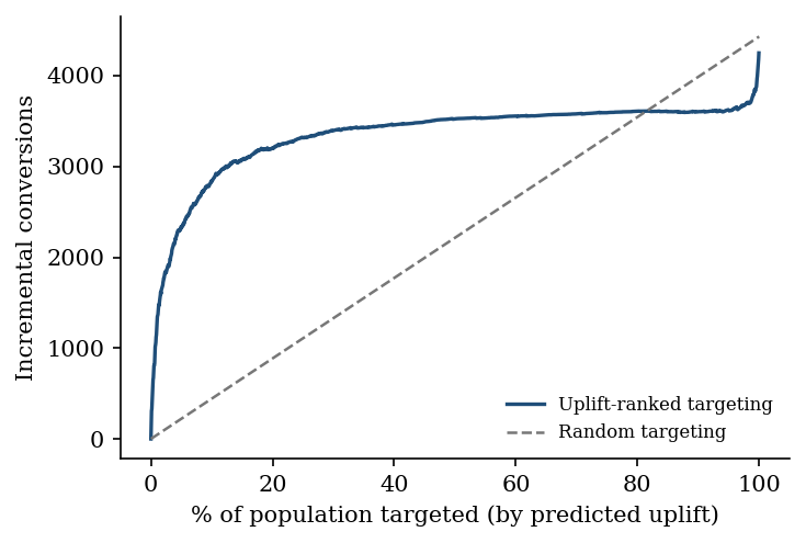 Qini curve: uplift-ranked targeting captures most incremental conversions within the first 10-30% of the population